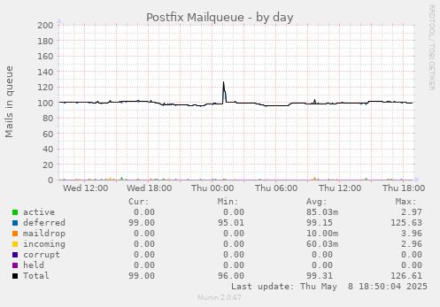 Postfix Mailqueue