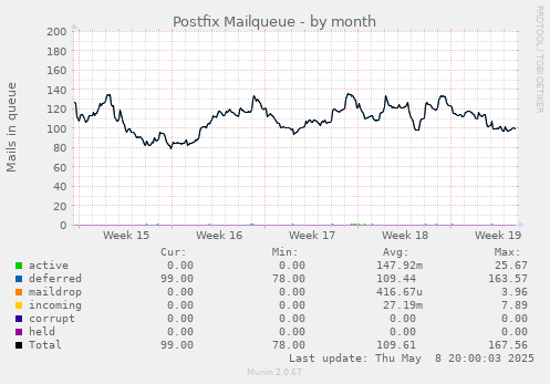 Postfix Mailqueue