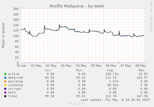 Postfix Mailqueue