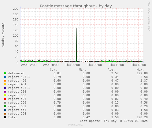 Postfix message throughput