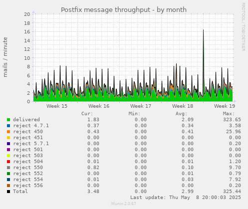 Postfix message throughput