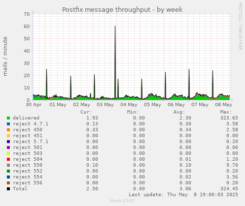 Postfix message throughput