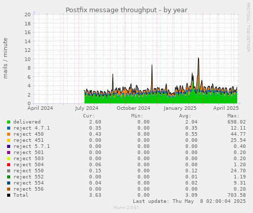 Postfix message throughput