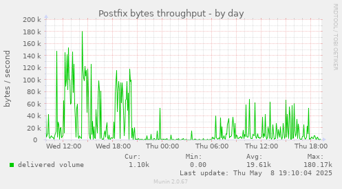 Postfix bytes throughput