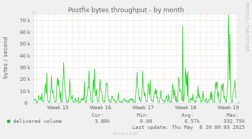 Postfix bytes throughput