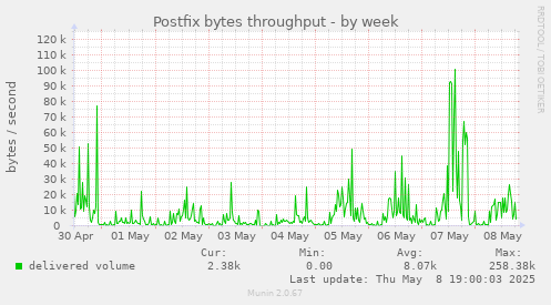 Postfix bytes throughput
