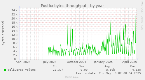 Postfix bytes throughput