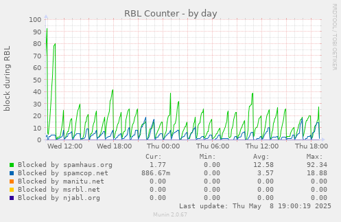 RBL Counter