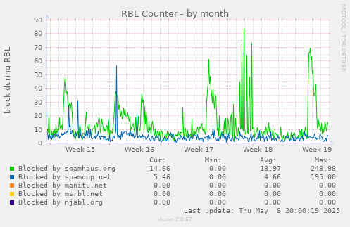 RBL Counter