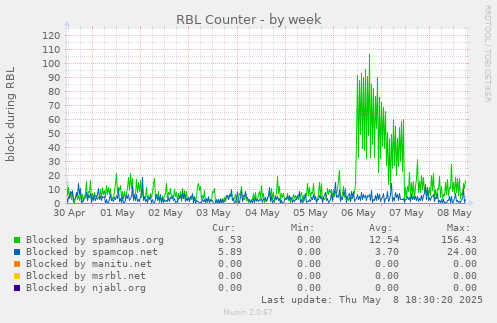 RBL Counter