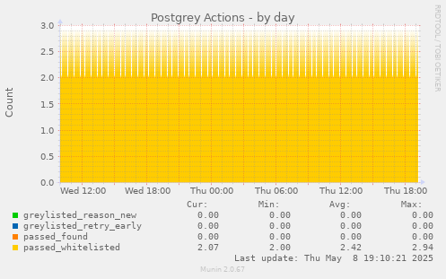 Postgrey Actions
