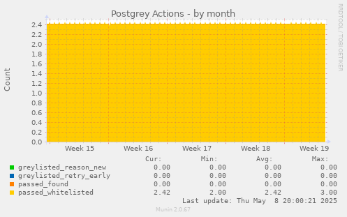 Postgrey Actions