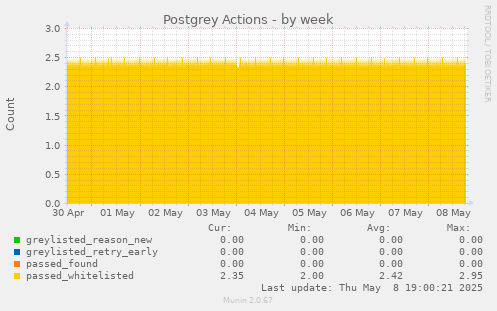 Postgrey Actions