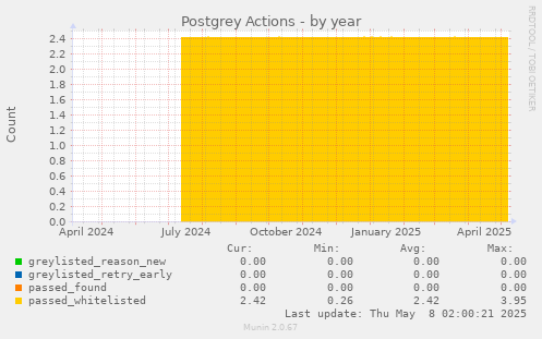 Postgrey Actions