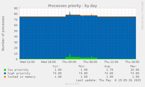 Processes priority