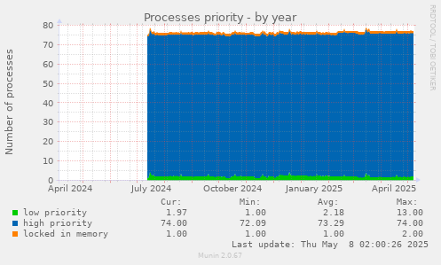 Processes priority