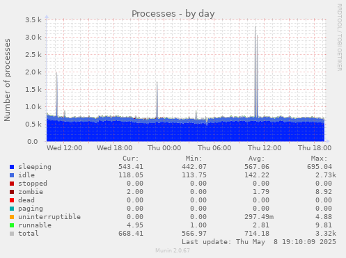 Processes