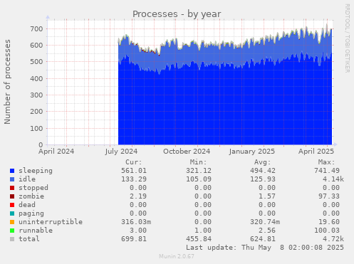 Processes