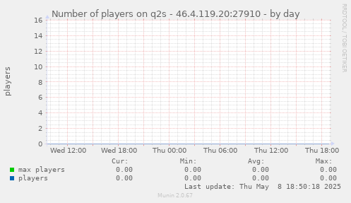 Number of players on q2s - 46.4.119.20:27910