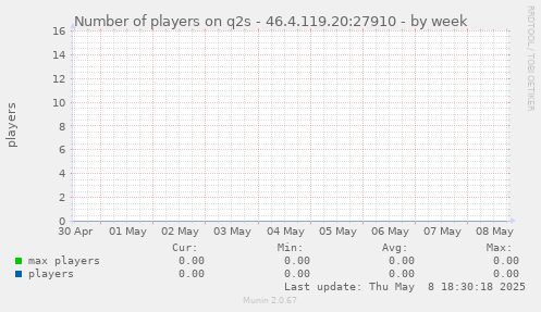 Number of players on q2s - 46.4.119.20:27910