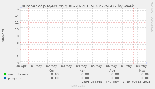 Number of players on q3s - 46.4.119.20:27960