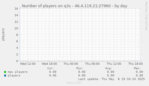 Number of players on q3s - 46.4.119.21:27960