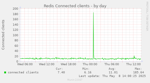 Redis Connected clients