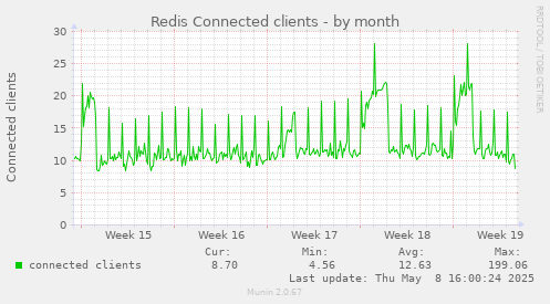 Redis Connected clients