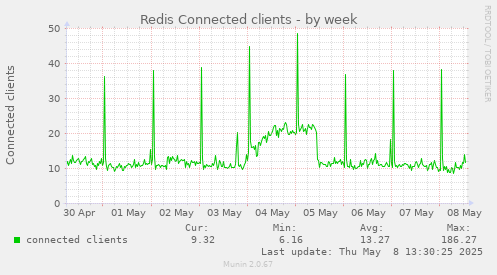 Redis Connected clients