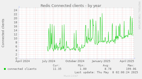 Redis Connected clients