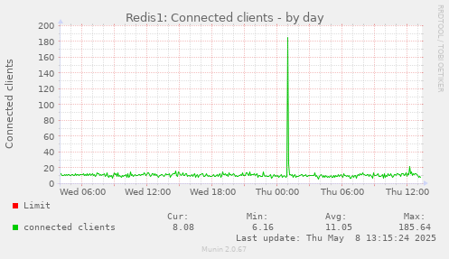 Redis1: Connected clients