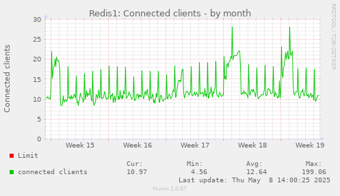 Redis1: Connected clients