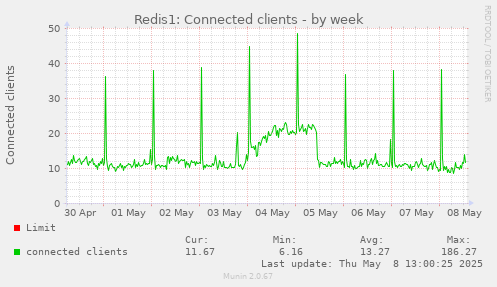 Redis1: Connected clients