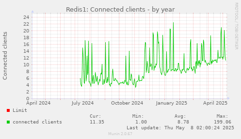 Redis1: Connected clients