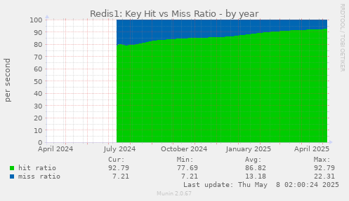 Redis1: Key Hit vs Miss Ratio