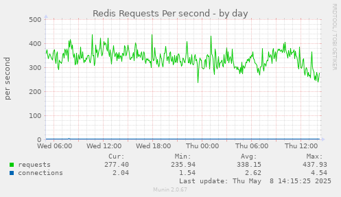 Redis Requests Per second