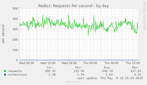 Redis1: Requests Per second
