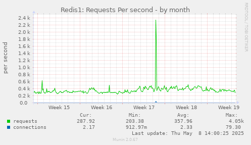 Redis1: Requests Per second