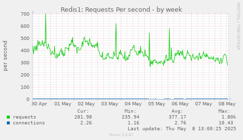 Redis1: Requests Per second