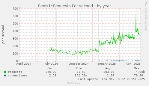 Redis1: Requests Per second