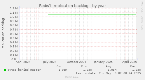Redis1: replication backlog
