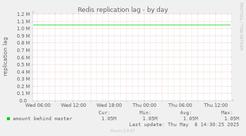 Redis replication lag