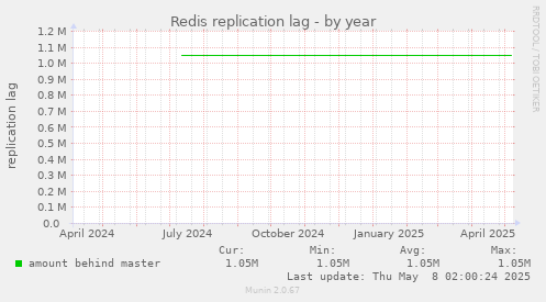 Redis replication lag