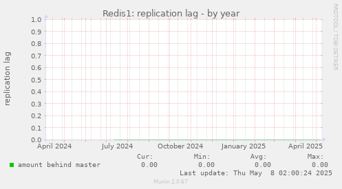 Redis1: replication lag