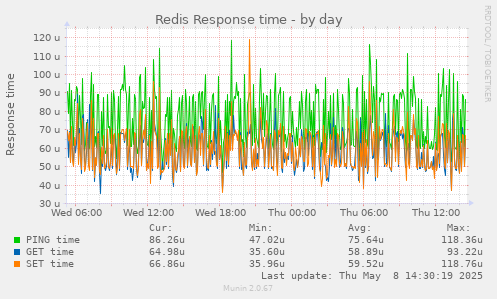 Redis Response time
