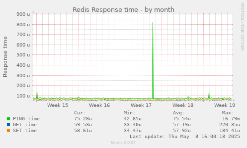 Redis Response time