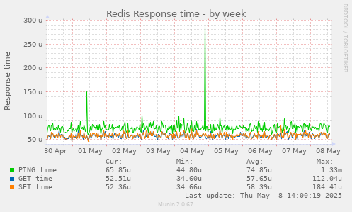 Redis Response time
