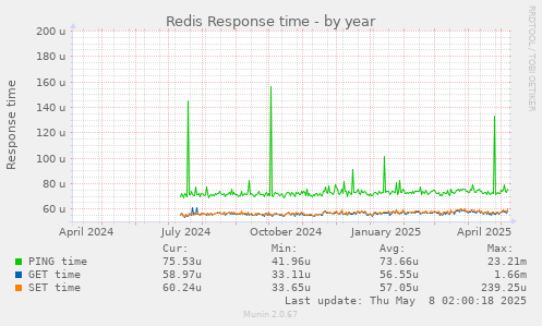 Redis Response time