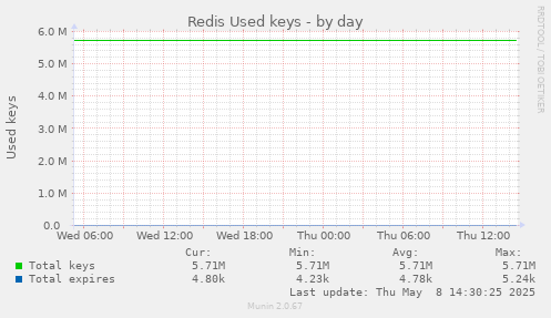 Redis Used keys