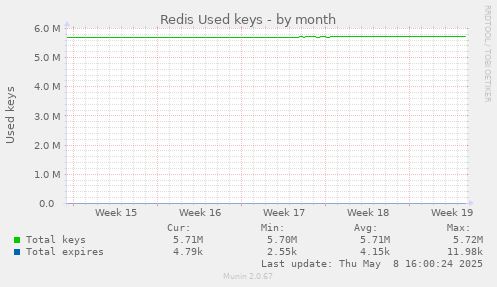 Redis Used keys
